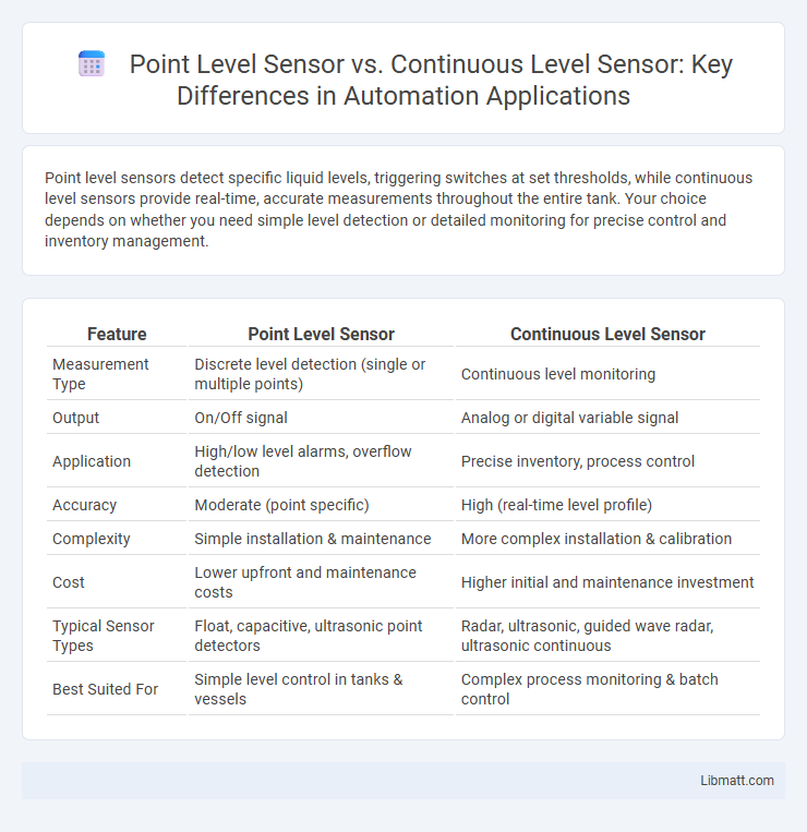 Point Level Sensor vs. Continuous Level Sensor: Key Differences in Automation Applications