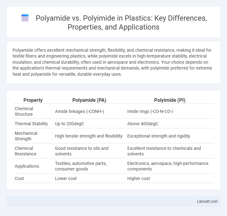 Polyamide vs. Polyimide in Plastics: Key Differences, Properties, and Applications