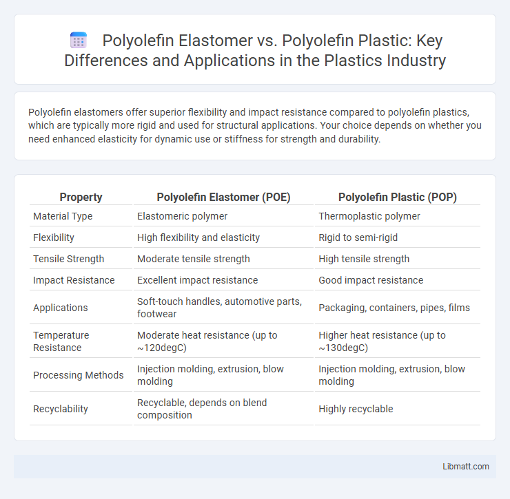 Polyolefin Elastomer vs. Polyolefin Plastic: Key Differences and Applications in the Plastics Industry