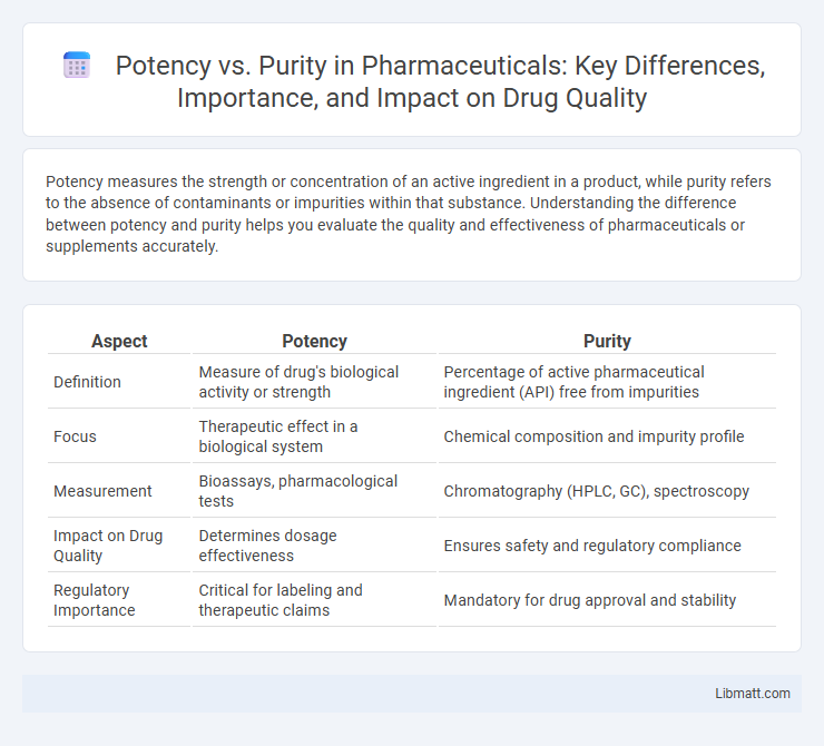 Potency vs. Purity in Pharmaceuticals: Key Differences, Importance, and Impact on Drug Quality