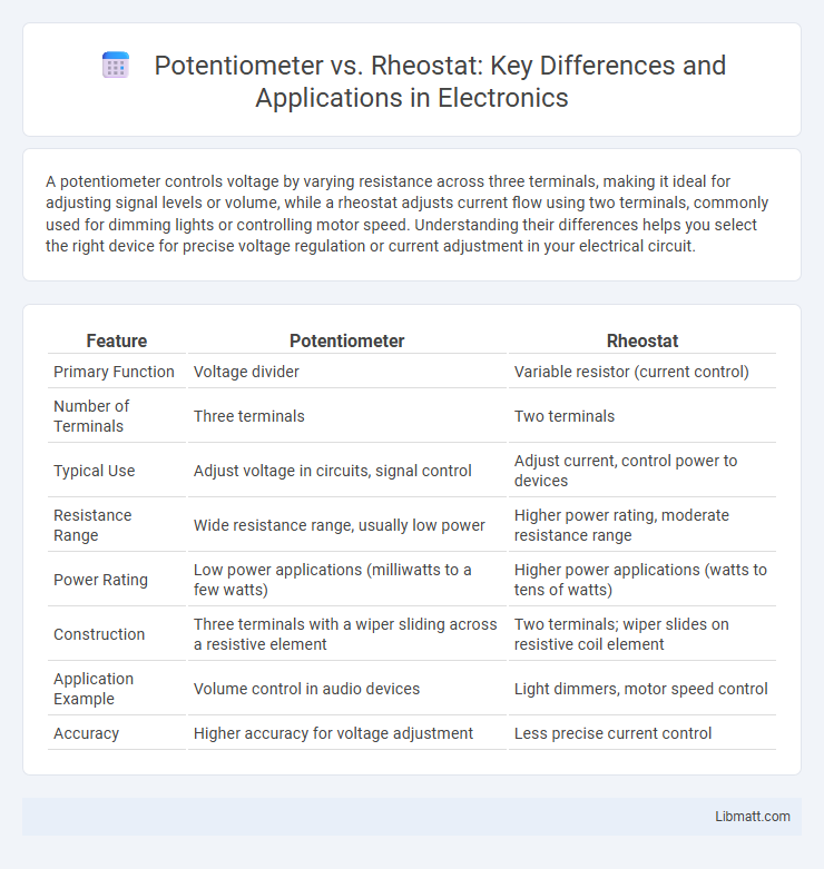 Potentiometer vs. Rheostat: Key Differences and Applications in Electronics