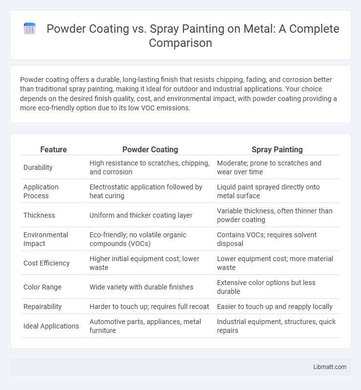 Powder Coating vs. Spray Painting on Metal: A Complete Comparison