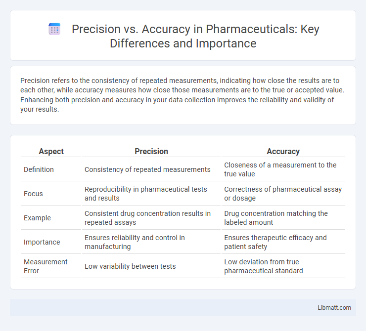 Precision vs. Accuracy in Pharmaceuticals: Key Differences and Importance