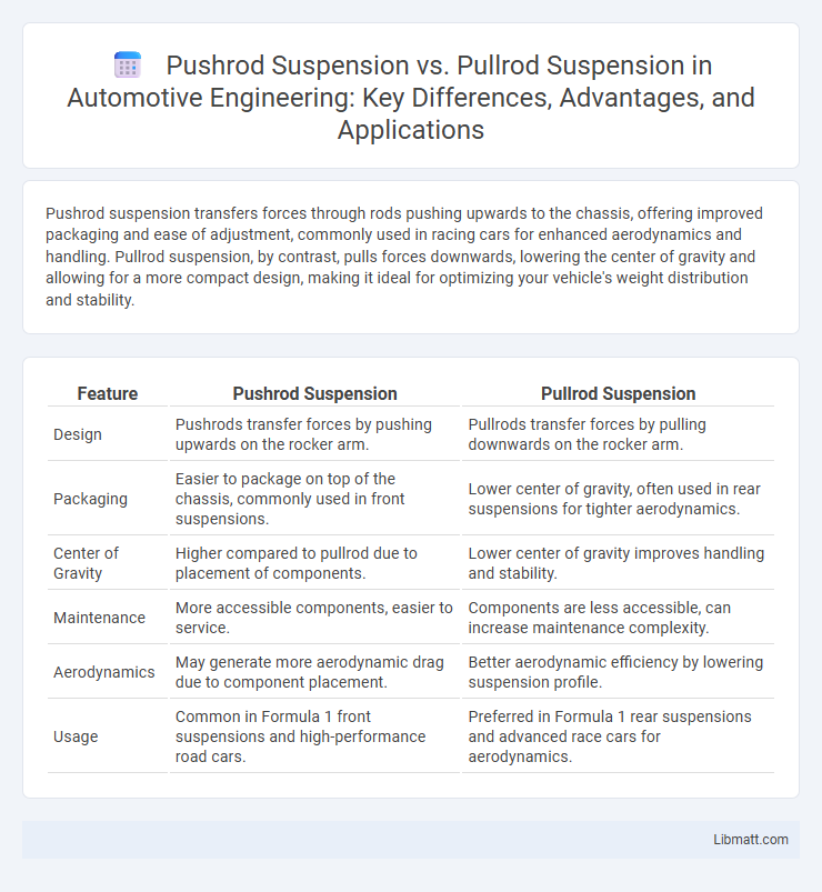 Pushrod Suspension vs. Pullrod Suspension in Automotive Engineering: Key Differences, Advantages, and Applications
