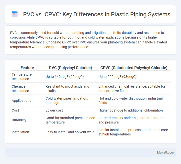 PVC vs. CPVC: Key Differences in Plastic Piping Systems