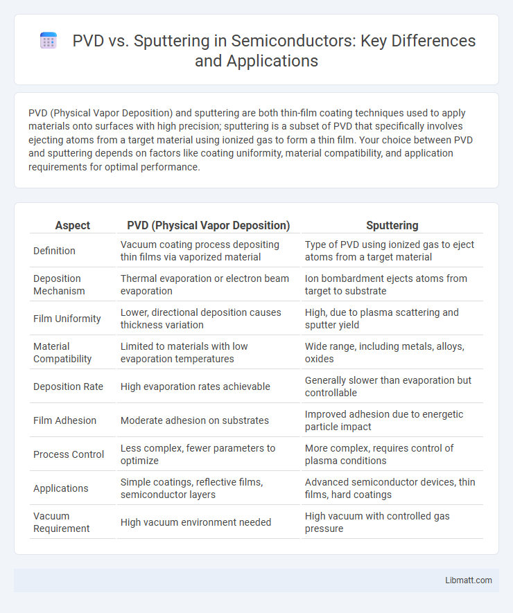 PVD vs. Sputtering in Semiconductors: Key Differences and Applications