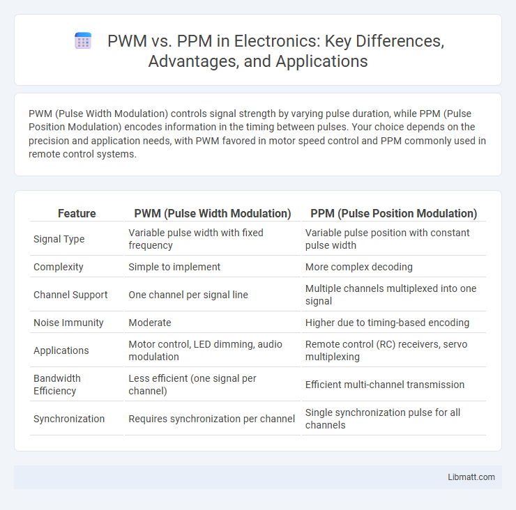 PWM vs. PPM in Electronics: Key Differences, Advantages, and Applications