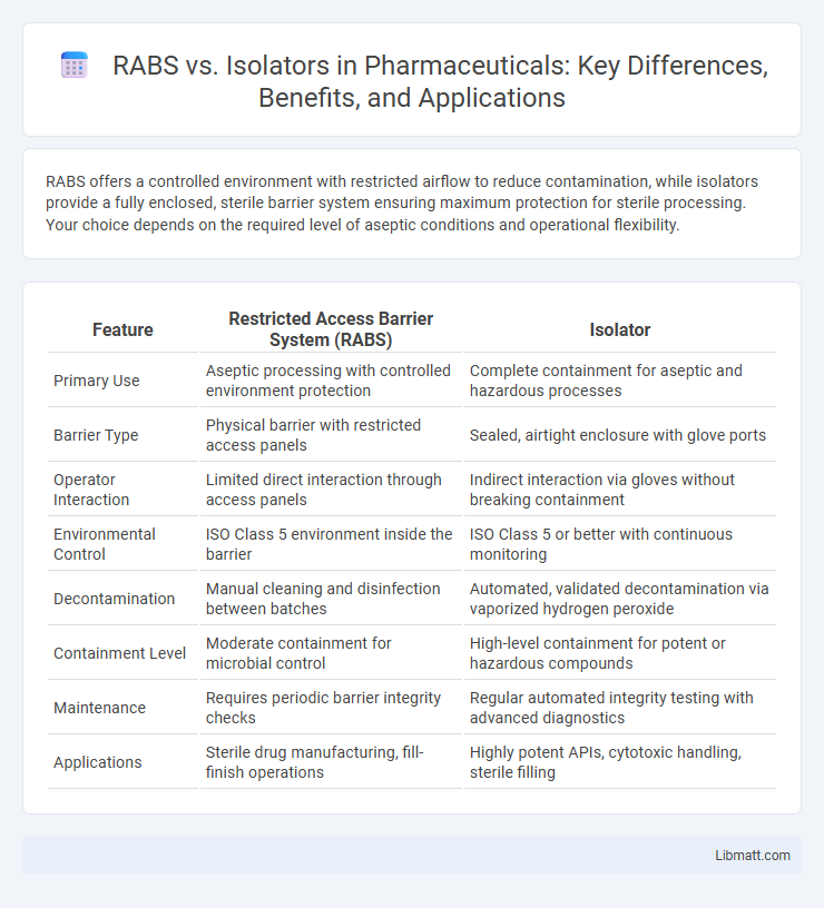 RABS vs. Isolators in Pharmaceuticals: Key Differences, Benefits, and Applications