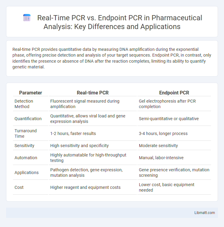 Real-Time PCR vs. Endpoint PCR in Pharmaceutical Analysis: Key Differences and Applications