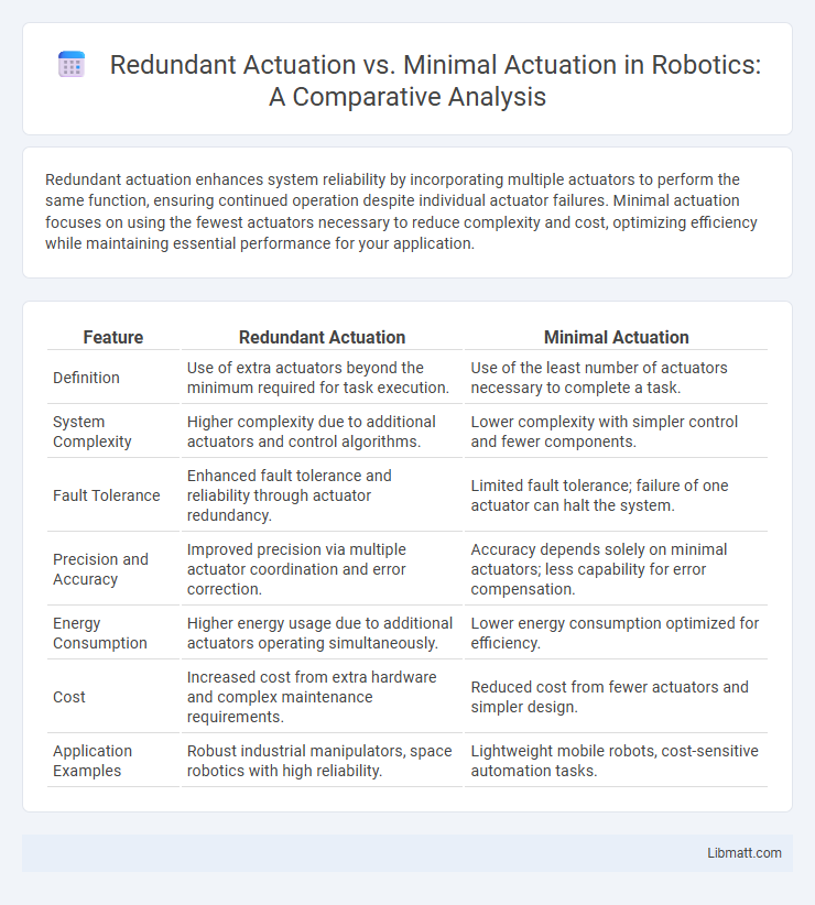 Redundant Actuation vs. Minimal Actuation in Robotics: A Comparative Analysis