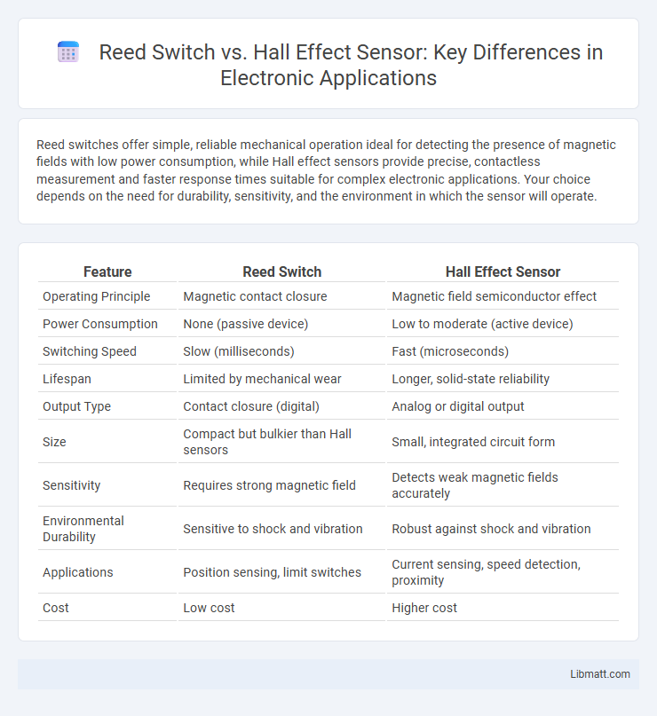 Reed Switch vs. Hall Effect Sensor: Key Differences in Electronic Applications