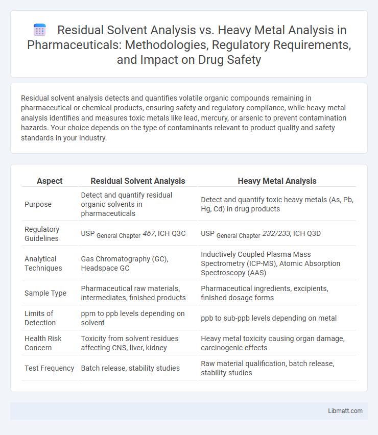 Residual Solvent Analysis vs. Heavy Metal Analysis in Pharmaceuticals: Methodologies, Regulatory Requirements, and Impact on Drug Safety