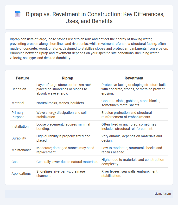 Riprap vs. Revetment in Construction: Key Differences, Uses, and Benefits