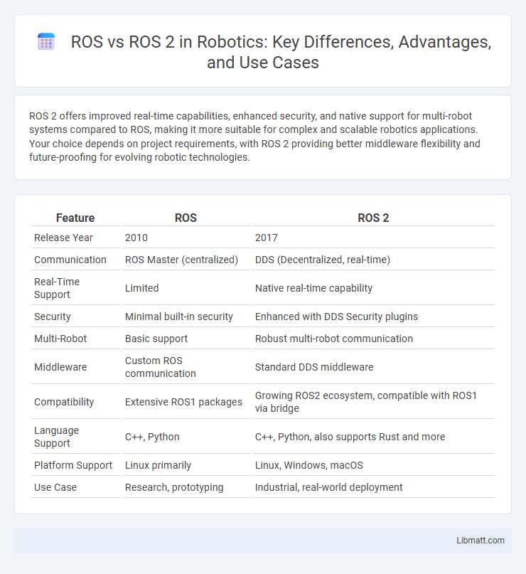 ROS vs ROS 2 in Robotics: Key Differences, Advantages, and Use Cases