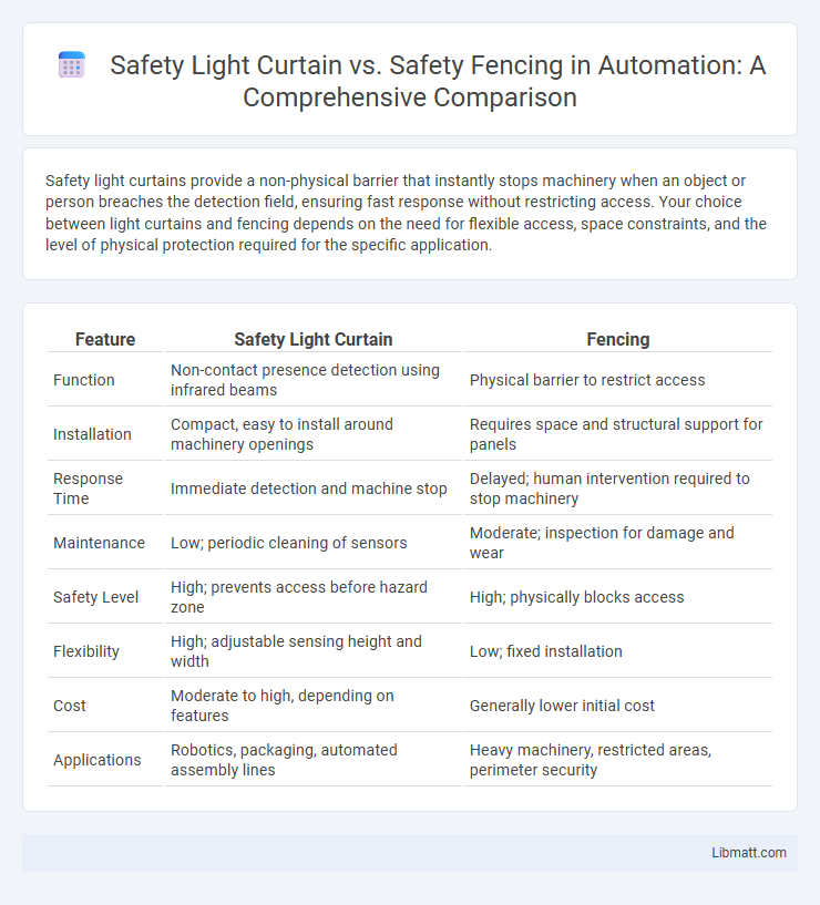 Safety Light Curtain vs. Safety Fencing in Automation: A Comprehensive Comparison