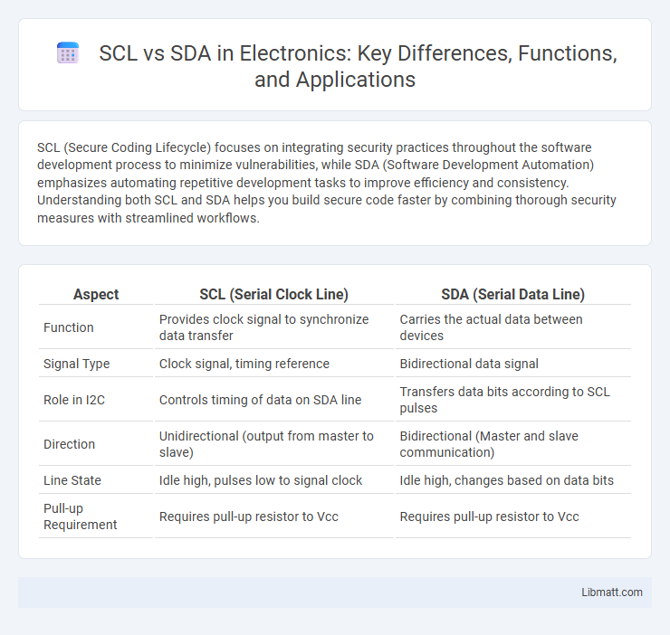 SCL vs SDA in Electronics: Key Differences, Functions, and Applications