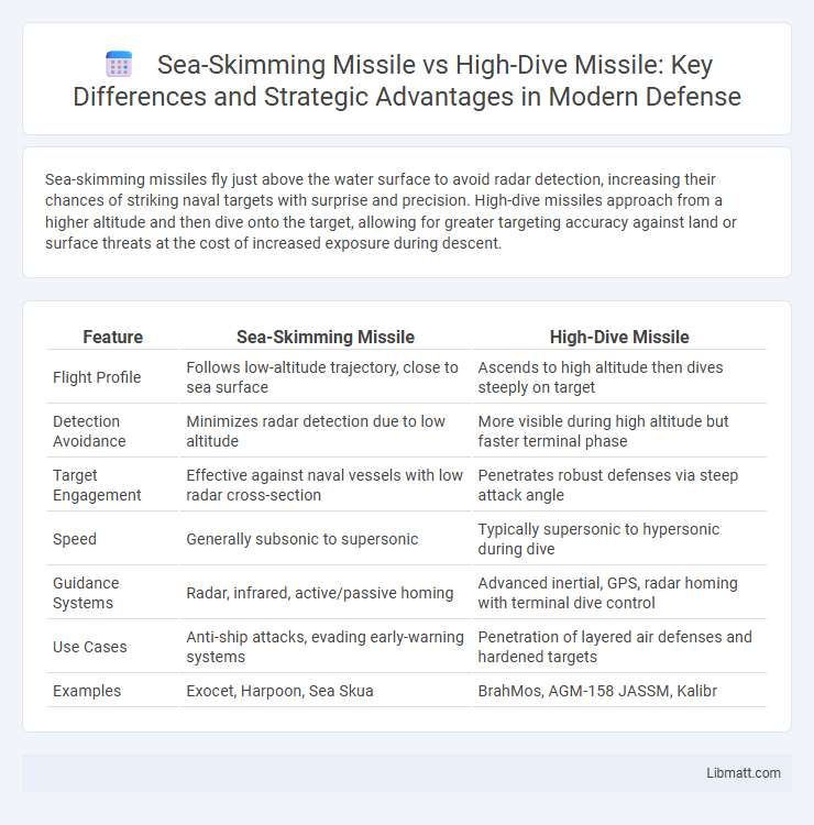 Sea-Skimming Missile vs High-Dive Missile: Key Differences and Strategic Advantages in Modern Defense