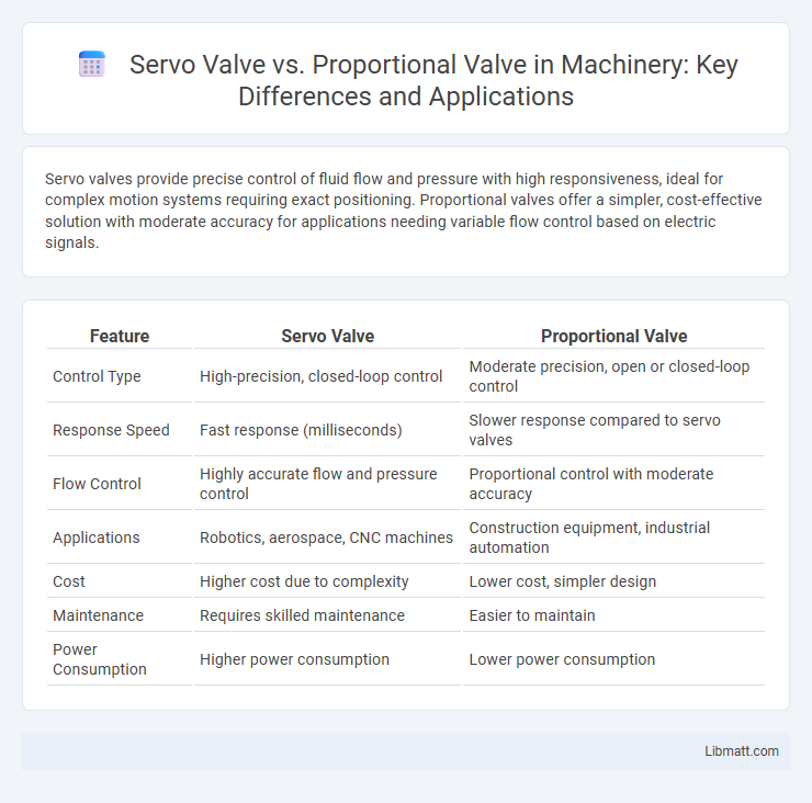 Servo Valve vs. Proportional Valve in Machinery: Key Differences and Applications