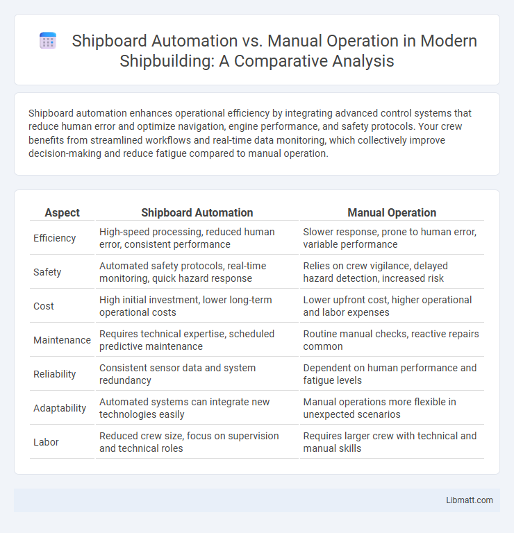 Shipboard Automation vs. Manual Operation in Modern Shipbuilding: A Comparative Analysis