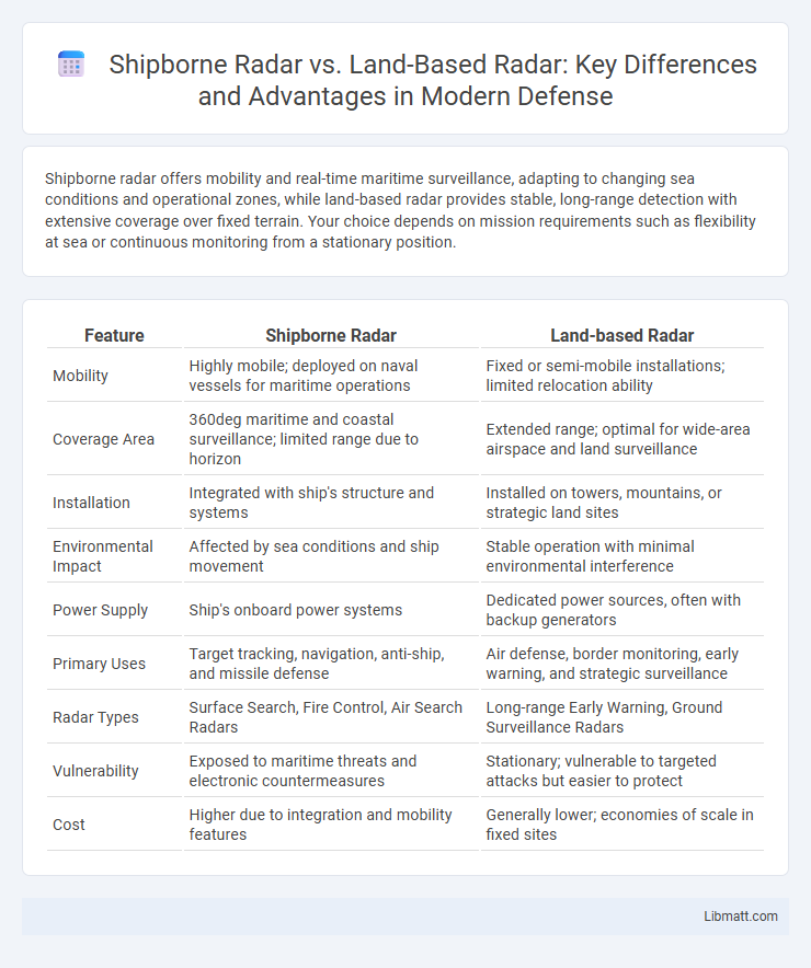 Shipborne Radar vs. Land-Based Radar: Key Differences and Advantages in Modern Defense