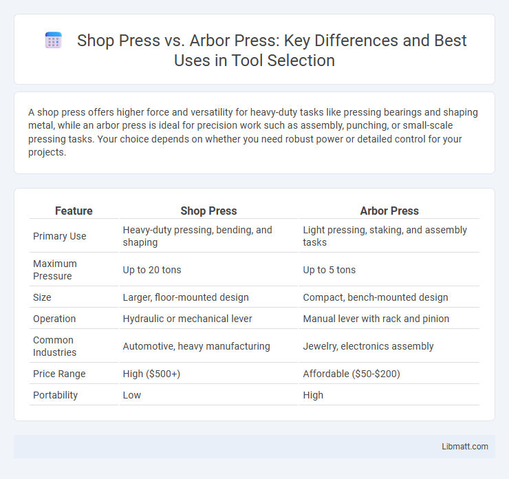 Shop Press vs. Arbor Press: Key Differences and Best Uses in Tool Selection