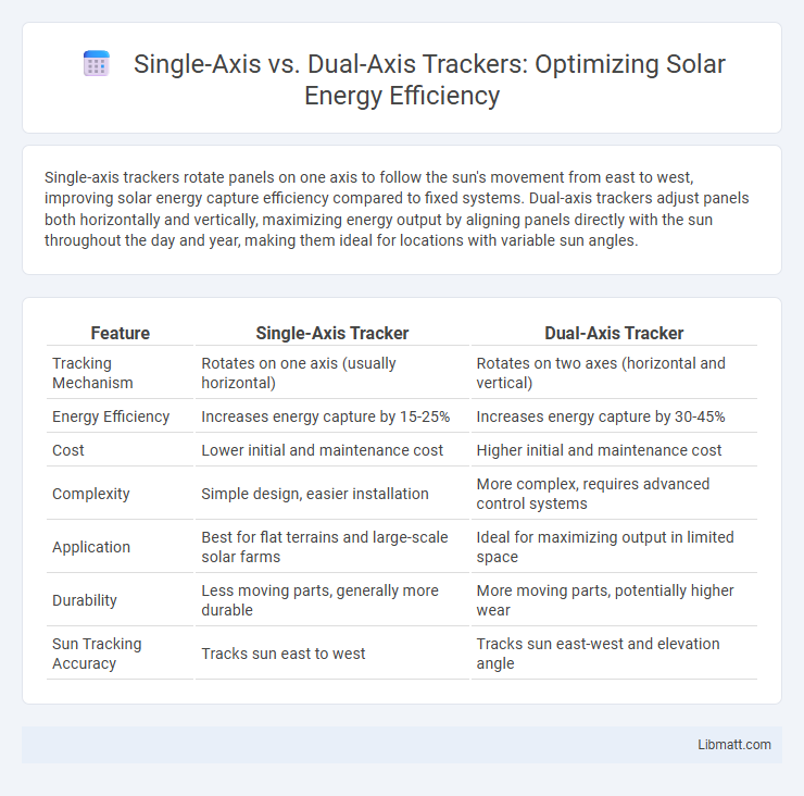 Single-Axis vs. Dual-Axis Trackers: Optimizing Solar Energy Efficiency