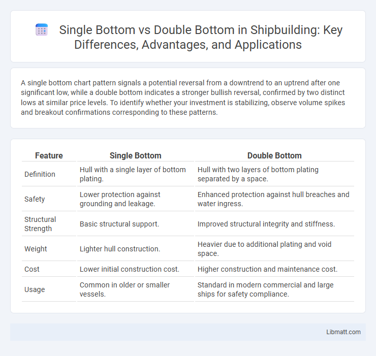 Single Bottom vs Double Bottom in Shipbuilding: Key Differences, Advantages, and Applications