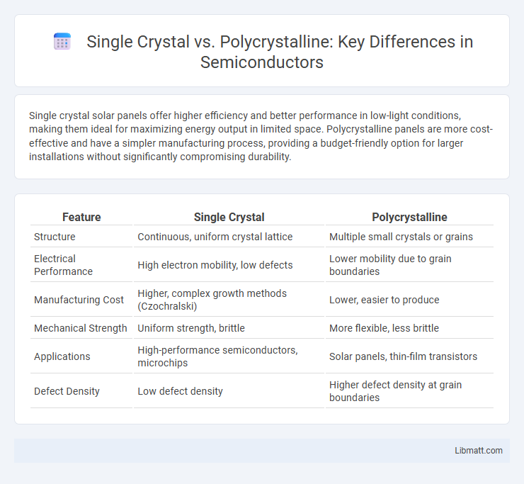 Single Crystal vs. Polycrystalline: Key Differences in Semiconductors