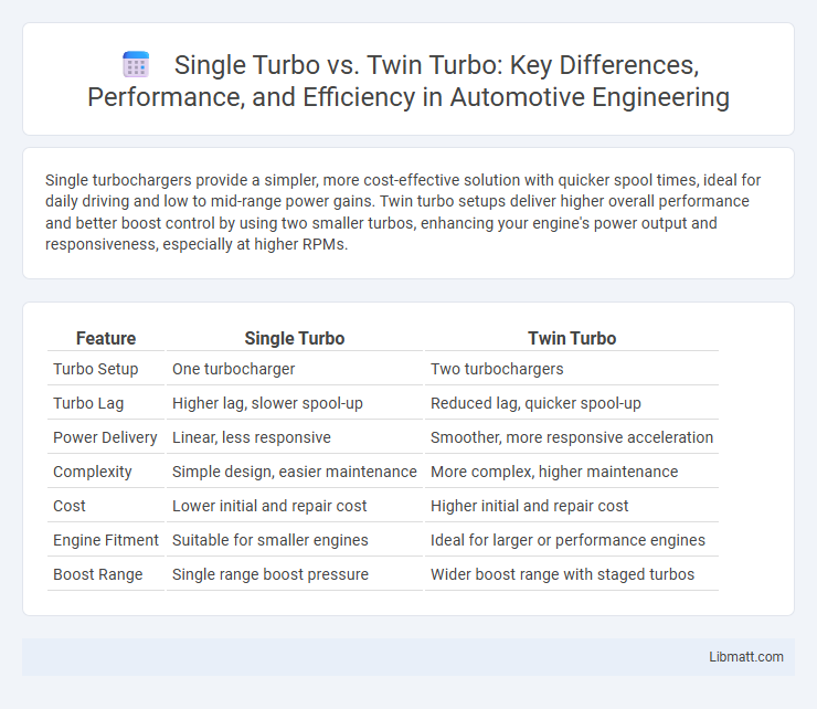 Single Turbo vs. Twin Turbo: Key Differences, Performance, and Efficiency in Automotive Engineering