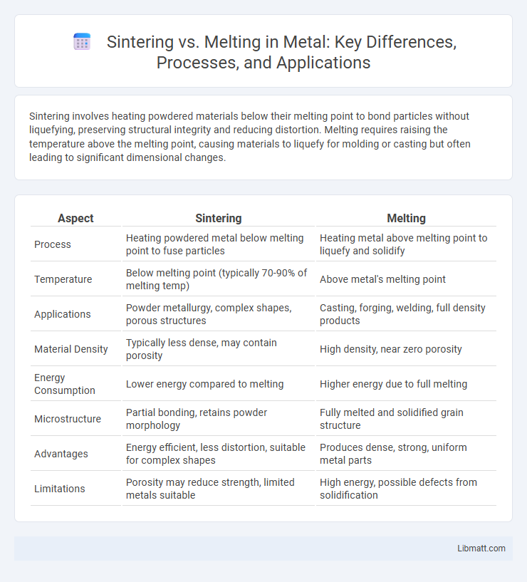 Sintering vs. Melting in Metal: Key Differences, Processes, and Applications