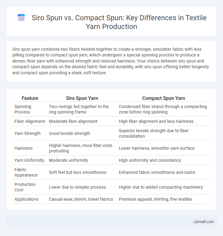 Siro Spun vs. Compact Spun: Key Differences in Textile Yarn Production
