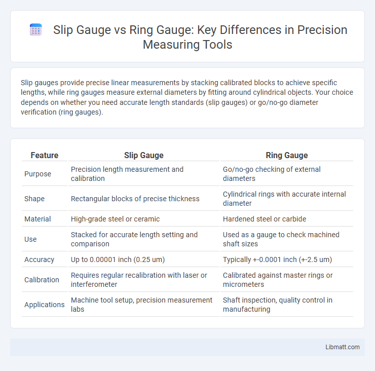 Slip Gauge vs Ring Gauge: Key Differences in Precision Measuring Tools