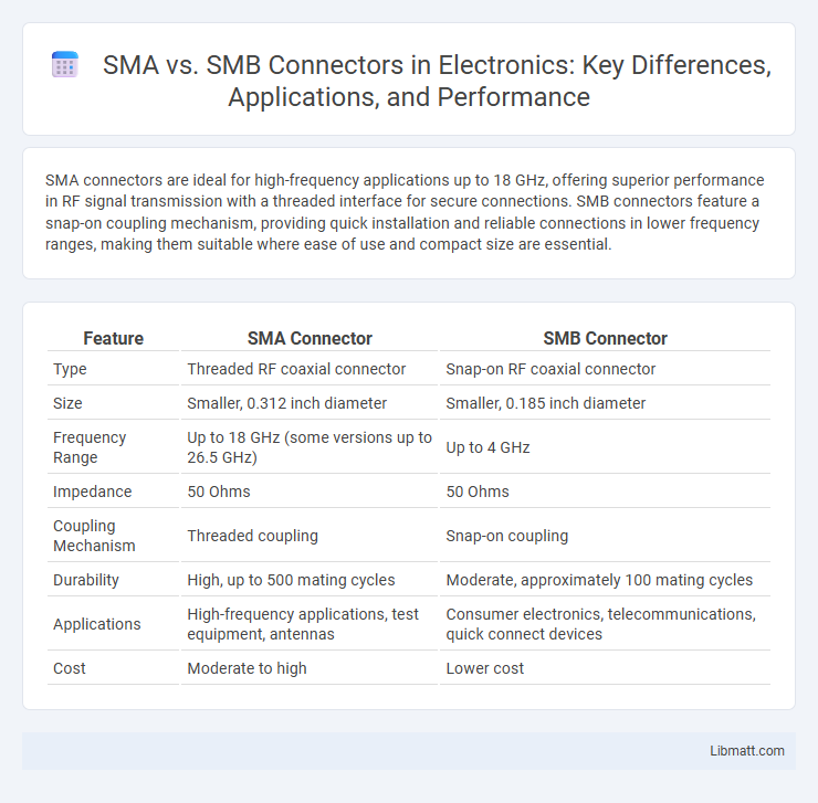 SMA vs. SMB Connectors in Electronics: Key Differences, Applications, and Performance