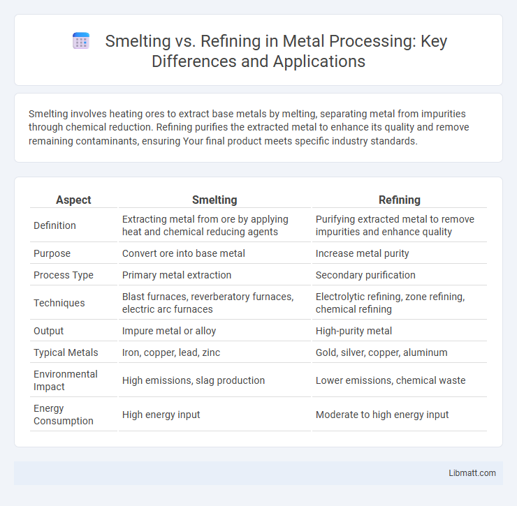 Smelting vs. Refining in Metal Processing: Key Differences and Applications