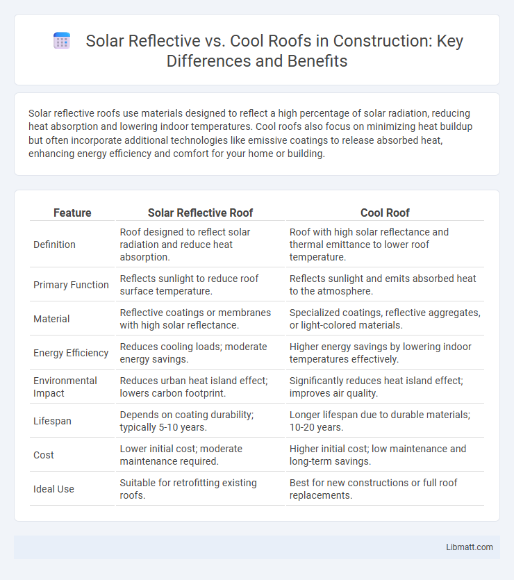 Solar Reflective vs. Cool Roofs in Construction: Key Differences and Benefits