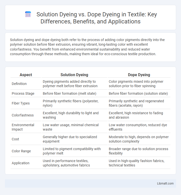 Solution Dyeing vs. Dope Dyeing in Textile: Key Differences, Benefits, and Applications
