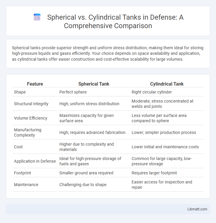 Spherical vs. Cylindrical Tanks in Defense: A Comprehensive Comparison
