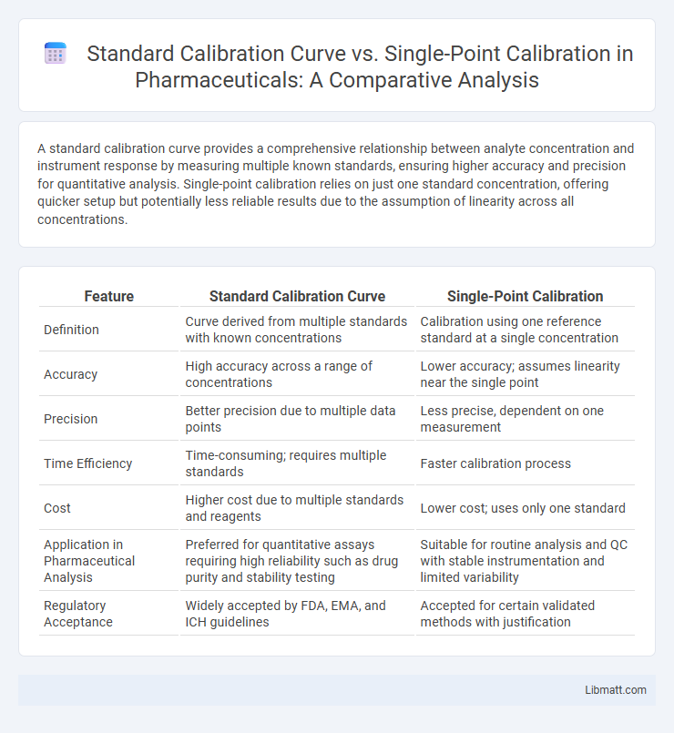 Standard Calibration Curve vs. Single-Point Calibration in Pharmaceuticals: A Comparative Analysis