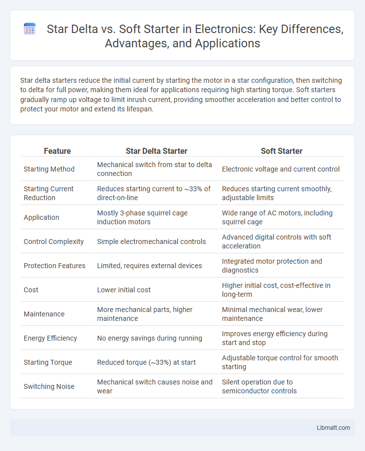 Star Delta vs. Soft Starter in Electronics: Key Differences, Advantages, and Applications