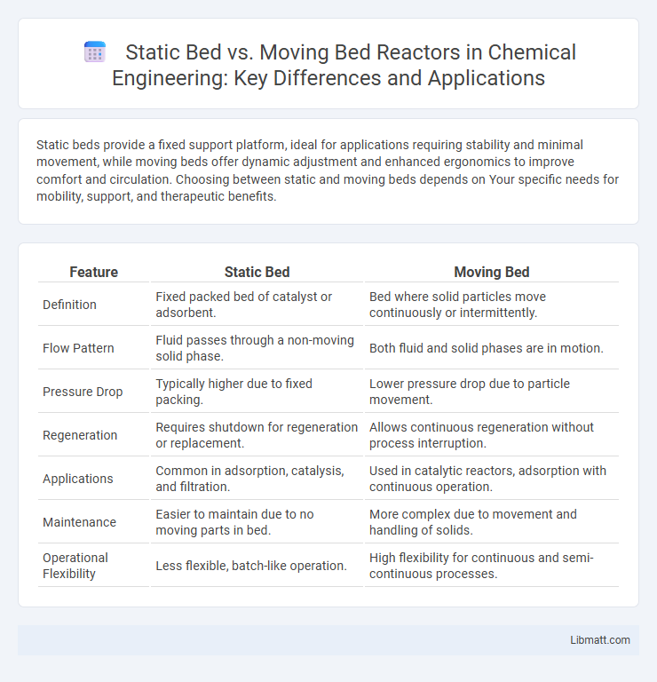 Static Bed vs. Moving Bed Reactors in Chemical Engineering: Key Differences and Applications