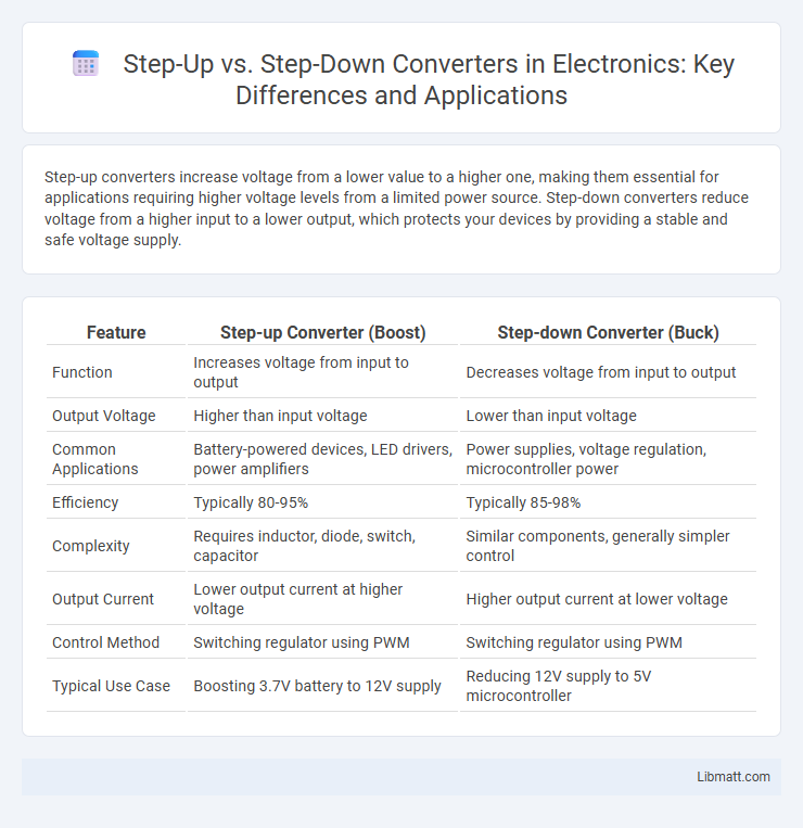 Step-Up vs. Step-Down Converters in Electronics: Key Differences and Applications