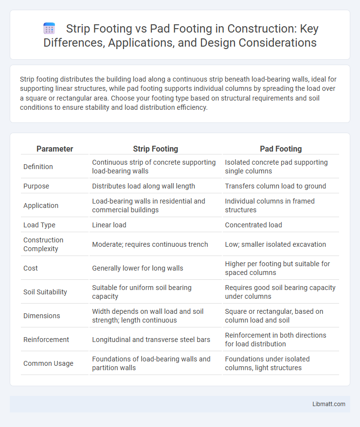 Strip Footing vs Pad Footing in Construction: Key Differences, Applications, and Design Considerations