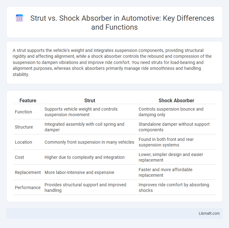 Strut vs. Shock Absorber in Automotive: Key Differences and Functions