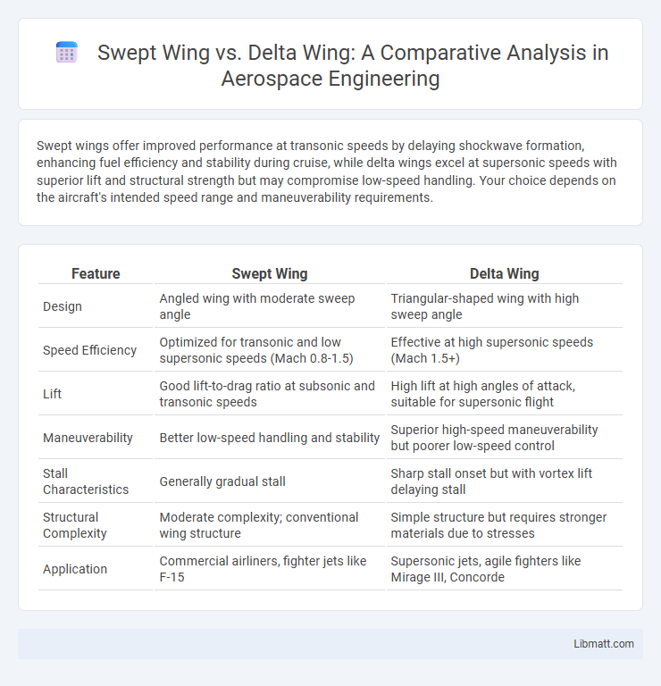 Swept Wing vs. Delta Wing: A Comparative Analysis in Aerospace Engineering