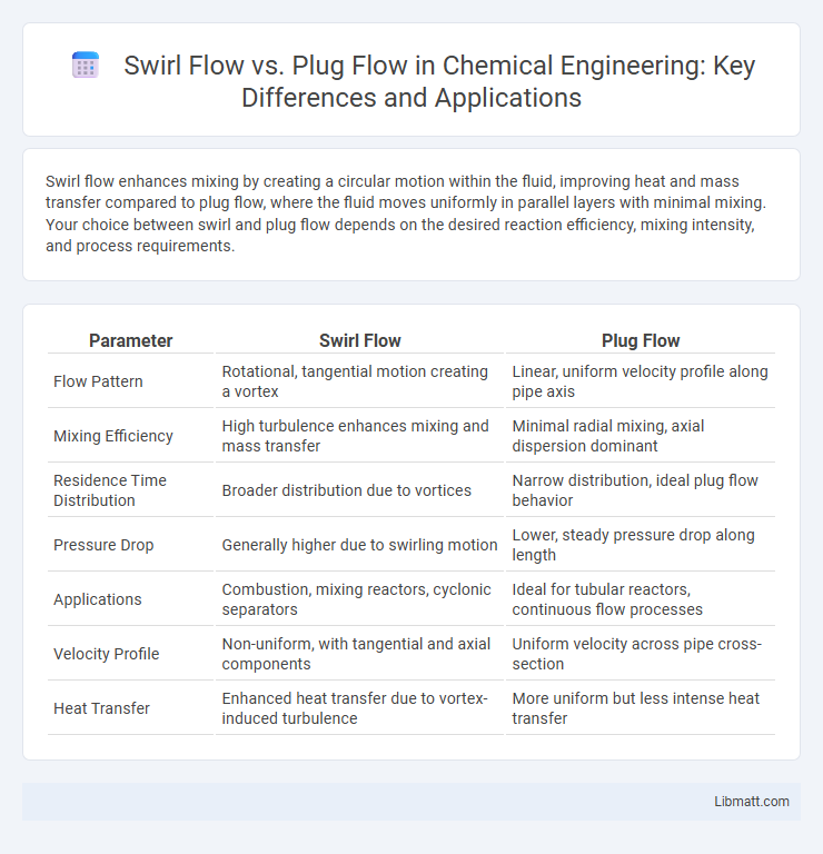 Swirl Flow vs. Plug Flow in Chemical Engineering: Key Differences and Applications