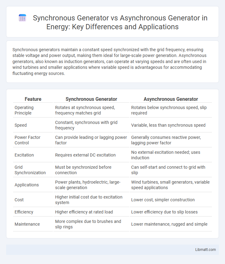 Synchronous Generator vs Asynchronous Generator in Energy: Key Differences and Applications