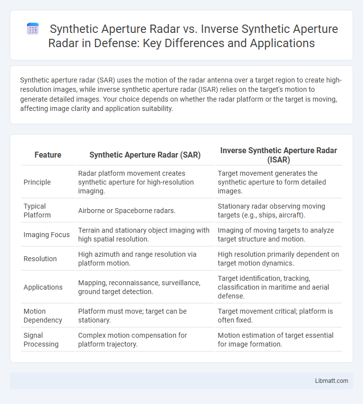 Synthetic Aperture Radar vs. Inverse Synthetic Aperture Radar in Defense: Key Differences and Applications