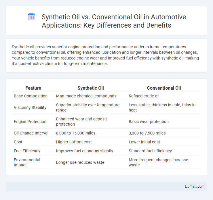 Synthetic Oil vs. Conventional Oil in Automotive Applications: Key Differences and Benefits