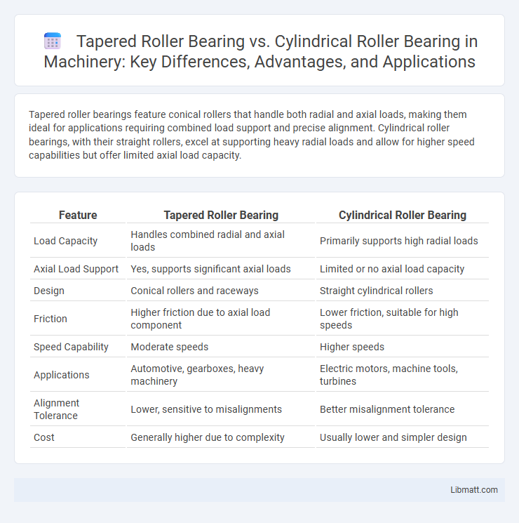 Tapered Roller Bearing vs. Cylindrical Roller Bearing in Machinery: Key Differences, Advantages, and Applications