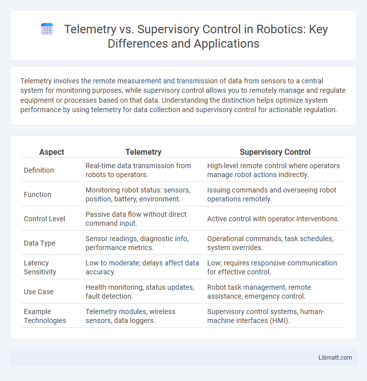 Telemetry vs. Supervisory Control in Robotics: Key Differences and Applications